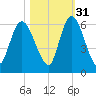 Todd Creek entrance tide chart for Sunday, October 31, 2021