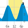 Todd Creek entrance tide chart for Sunday, October 3, 2021