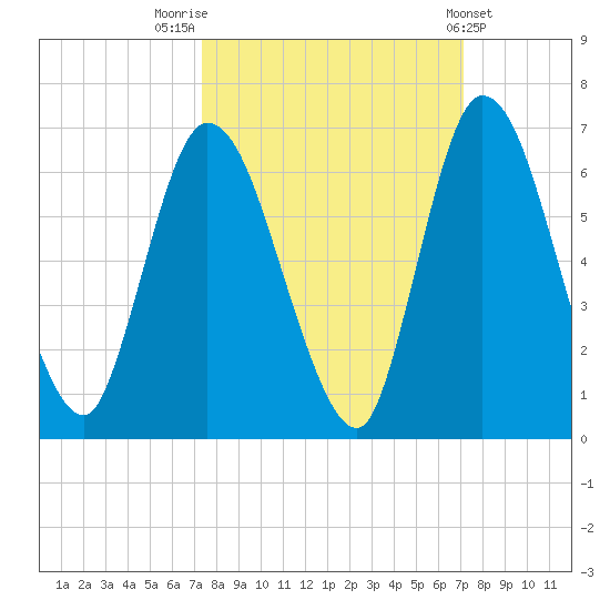 Todd Creek entrance tide chart for Monday, October 4, 2021