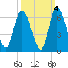 Todd Creek entrance tide chart for Monday, October 4, 2021