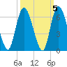Todd Creek entrance tide chart for Tuesday, October 5, 2021