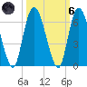 Todd Creek entrance tide chart for Wednesday, October 6, 2021