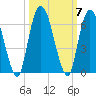 Todd Creek entrance tide chart for Thursday, October 7, 2021