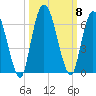 Todd Creek entrance tide chart for Friday, October 8, 2021
