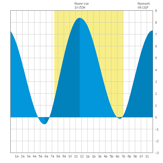 Todd Creek entrance tide chart for Saturday, October 9, 2021