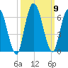 Todd Creek entrance tide chart for Saturday, October 9, 2021