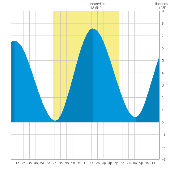 Todd Creek entrance tide chart for Wednesday, November 10, 2021