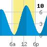 Todd Creek entrance tide chart for Wednesday, November 10, 2021