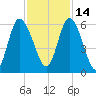 Todd Creek entrance tide chart for Sunday, November 14, 2021
