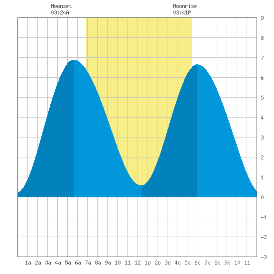 Todd Creek entrance tide chart for Monday, November 15, 2021