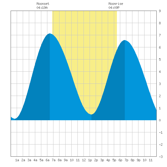 Todd Creek entrance tide chart for Tuesday, November 16, 2021