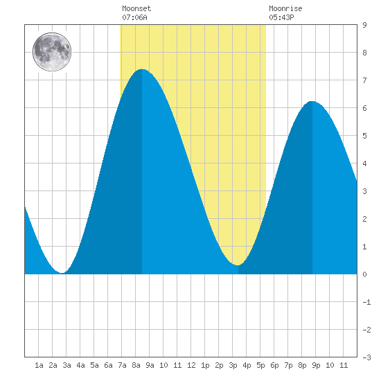 Todd Creek entrance tide chart for Friday, November 19, 2021