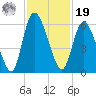 Todd Creek entrance tide chart for Friday, November 19, 2021