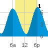 Todd Creek entrance tide chart for Monday, November 1, 2021