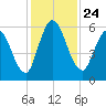 Todd Creek entrance tide chart for Wednesday, November 24, 2021