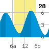 Todd Creek entrance tide chart for Sunday, November 28, 2021