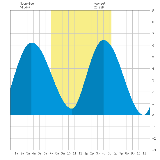 Todd Creek entrance tide chart for Monday, November 29, 2021
