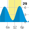Todd Creek entrance tide chart for Monday, November 29, 2021