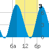 Todd Creek entrance tide chart for Wednesday, November 3, 2021
