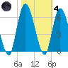 Todd Creek entrance tide chart for Thursday, November 4, 2021