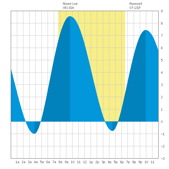 Todd Creek entrance tide chart for Friday, November 5, 2021