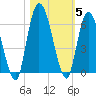 Todd Creek entrance tide chart for Friday, November 5, 2021