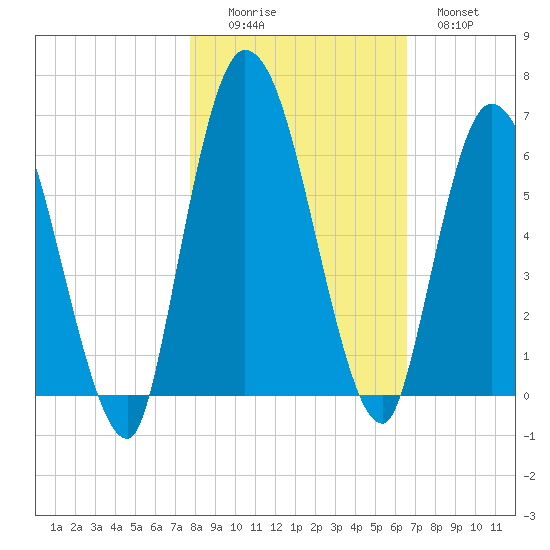 Todd Creek entrance tide chart for Saturday, November 6, 2021