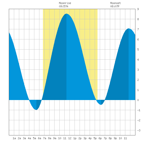 Todd Creek entrance tide chart for Sunday, November 7, 2021