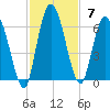 Todd Creek entrance tide chart for Sunday, November 7, 2021