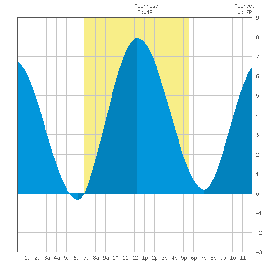 Todd Creek entrance tide chart for Tuesday, November 9, 2021