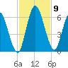 Todd Creek entrance tide chart for Tuesday, November 9, 2021