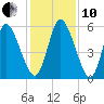 Todd Creek entrance tide chart for Friday, December 10, 2021