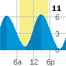 Todd Creek entrance tide chart for Saturday, December 11, 2021
