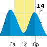 Todd Creek entrance tide chart for Tuesday, December 14, 2021