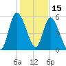 Todd Creek entrance tide chart for Wednesday, December 15, 2021