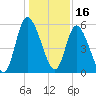 Todd Creek entrance tide chart for Thursday, December 16, 2021