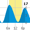 Todd Creek entrance tide chart for Friday, December 17, 2021