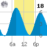 Todd Creek entrance tide chart for Saturday, December 18, 2021