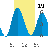 Todd Creek entrance tide chart for Sunday, December 19, 2021
