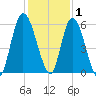 Todd Creek entrance tide chart for Wednesday, December 1, 2021