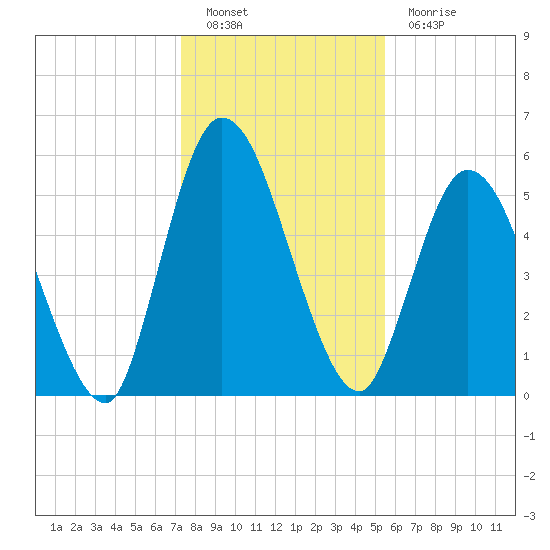 Todd Creek entrance tide chart for Monday, December 20, 2021