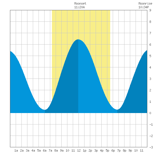 Todd Creek entrance tide chart for Friday, December 24, 2021