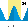 Todd Creek entrance tide chart for Friday, December 24, 2021