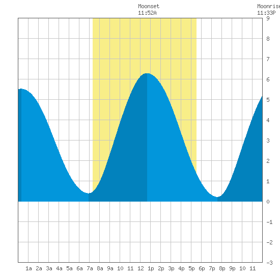 Todd Creek entrance tide chart for Saturday, December 25, 2021
