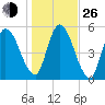 Todd Creek entrance tide chart for Sunday, December 26, 2021