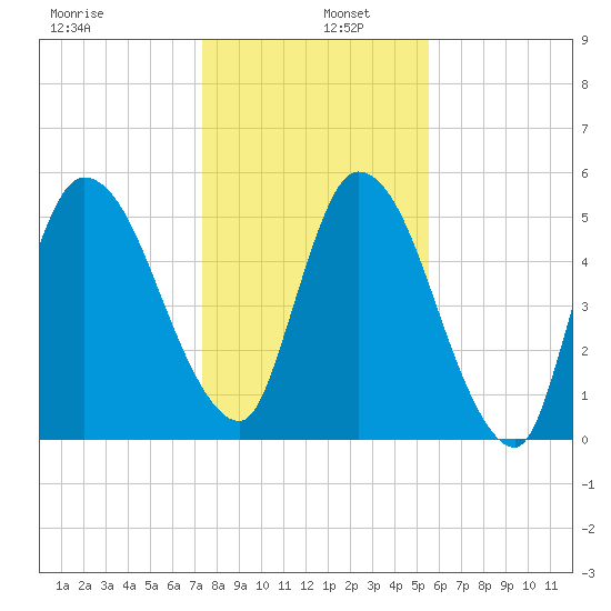 Todd Creek entrance tide chart for Monday, December 27, 2021