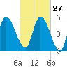 Todd Creek entrance tide chart for Monday, December 27, 2021