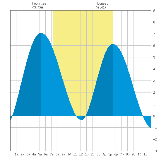 Todd Creek entrance tide chart for Thursday, December 30, 2021