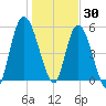 Todd Creek entrance tide chart for Thursday, December 30, 2021