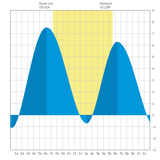 Todd Creek entrance tide chart for Friday, December 31, 2021